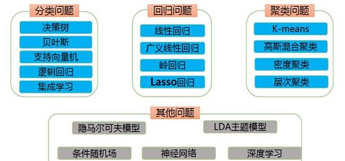 機器學習分類算法精要 從貝葉斯分類到AI基礎軟件開發(fā)